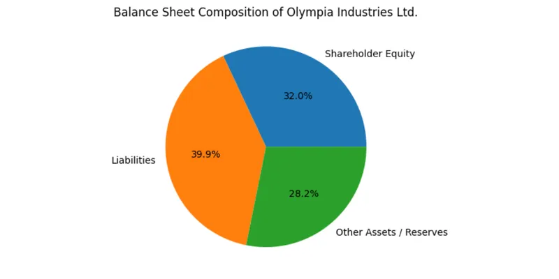 Revenue Share by Year